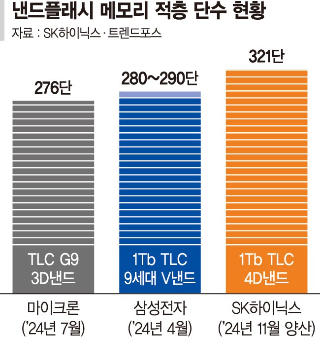 또 기록 쓴 SK하이닉스... 최고층 321단 낸드 양산