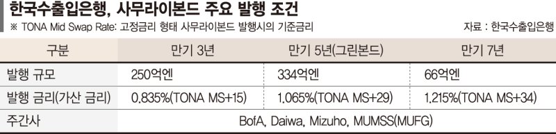 수출입은행, 6년만에 엔화 채권시장 복귀