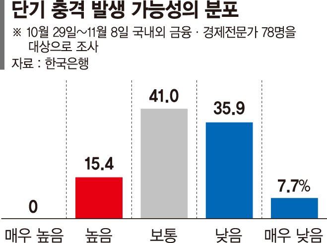 "韓금융 최대 리스크는 가계부채·美 정책변화"