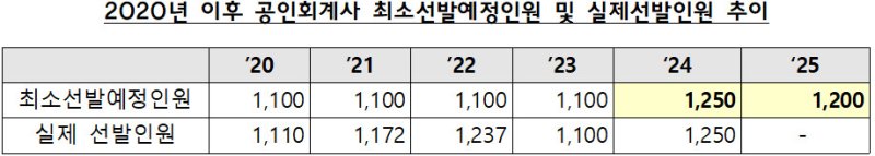 2020년 이후 공인회계사 최소선발예정인원 및 실제선발인원 추이. 금융위원회 제공