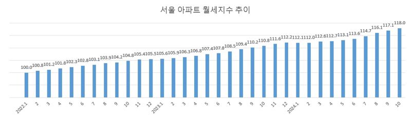 자료 : KB부동산