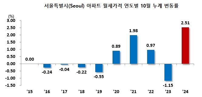 자료 : 한국부동산원