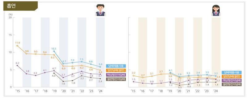 청소년(중1~고3)의 흡연 행태 추이. 교육부 제공