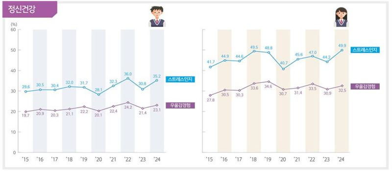 청소년(중1~고3)의 청신건강 추이. 교육부 제공