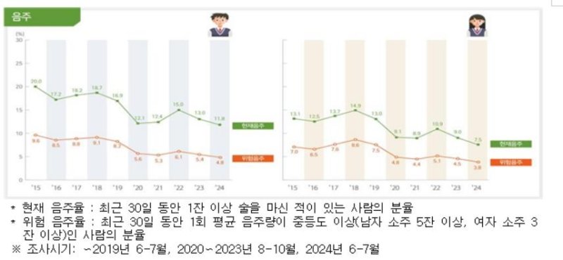 20년간 청소년 흡연·음주 ⅓로…아침 굶는 학생은 1.5배 늘어 (출처=연합뉴스)