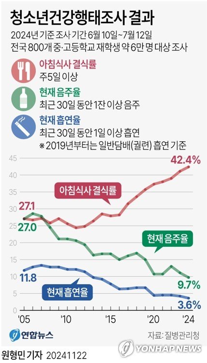 [그래픽] 청소년건강행태조사 결과 (출처=연합뉴스)