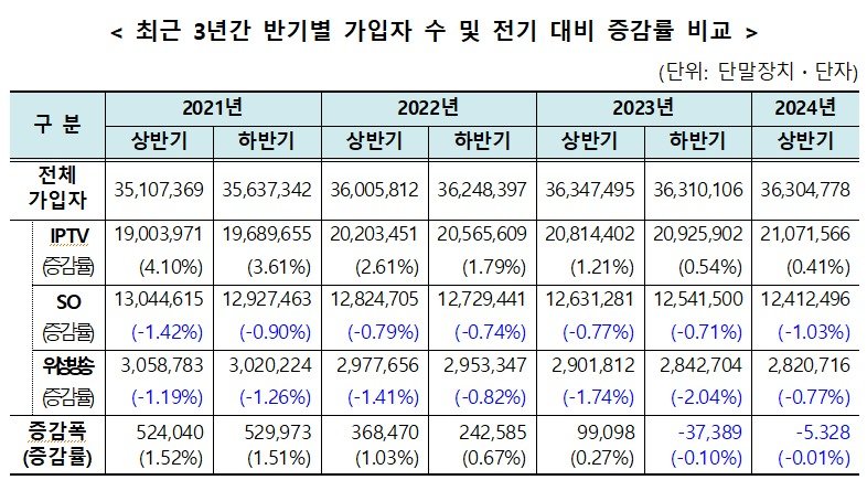 국내 유료방송 가입자 추이. 과학기술정보통신부 제공