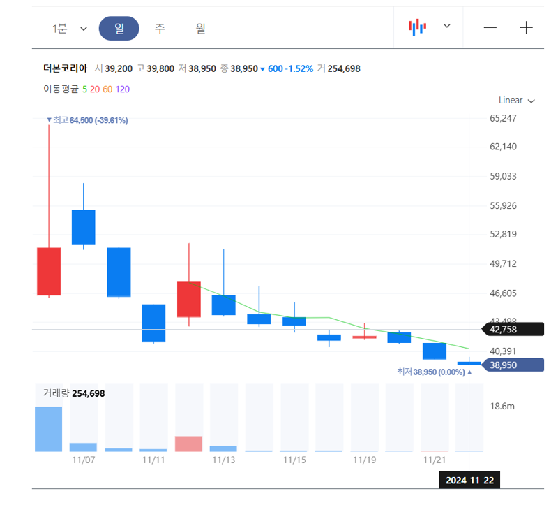 11월 6일 상장 후 22일까지 더본코리아 주식 차트 현황. 네이버 증권 캡처