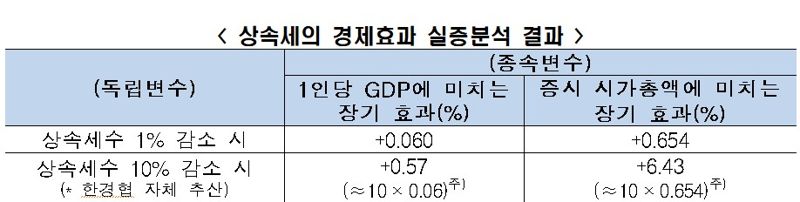 상속세의 경제효과 실증분석 결과. 한국경제인협회 제공