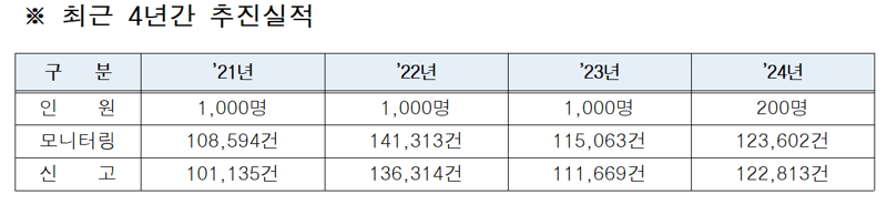 서울시 인터넷 시민감시단 추진실적. 서울시 제공