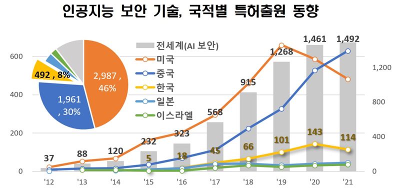 인공지능 보안 기술, 국적별 특허출원 동향