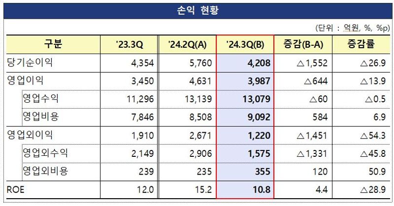 국내 483개 자산운용사 수익성 추이. 금융감독원 제공.