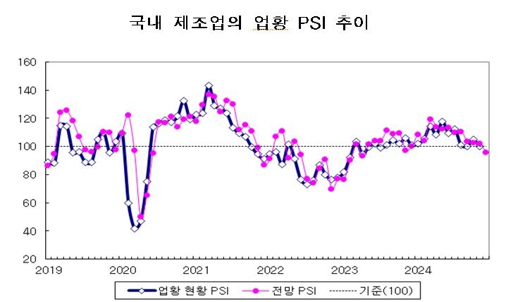 산업전문가 "국내 제조업 12월 업황 악화 전망"