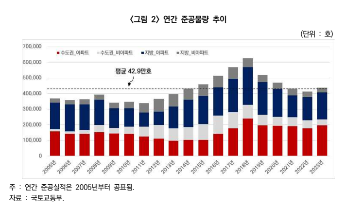 "내년 '주택 공급 절벽' 현실화 우려...수도권 아파트 공급 준다"