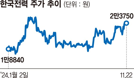 전기요금 인상·에너지 가격 안정… 힘받는 한전