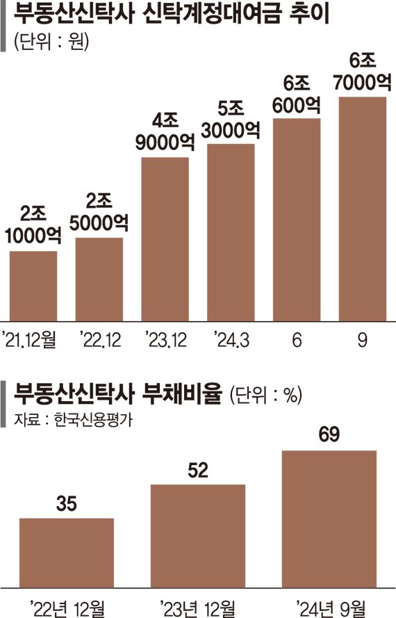 "외환위기 때보다 어려워"… 신탁사 책준 손실 2200억 돌파