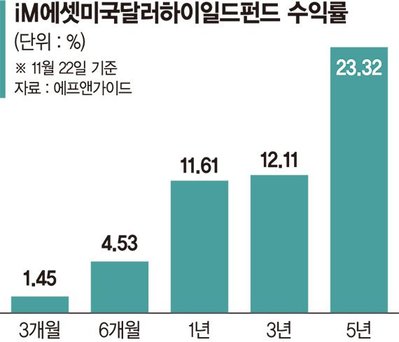 美기업 채권 투자 장점 모았다.. 15년 누적수익률 164% 달해 [이런 펀드 어때요?]