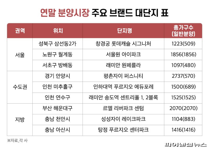 "1개월 남은 올해...대단지 1만8500가구 공급 남았다"