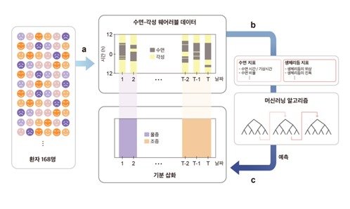 일기예보처럼…기분장애 환자 기분 예측하는 기술 개발