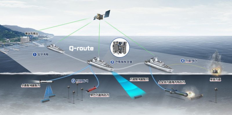 기뢰전 전투체계 운용개념도. 사진=방위사업청 제공