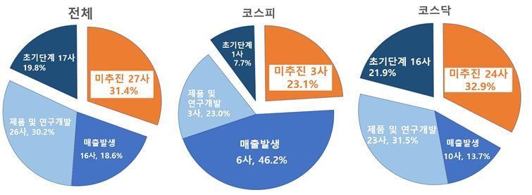 간판만 ‘이차전지’ 기업 수두룩···들여다보니 사업추진은 無