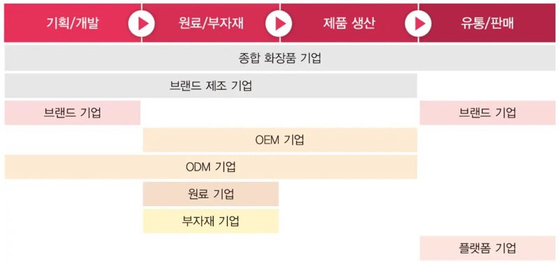 화장품 산업의 밸류체인 이해. 삼일 PwC 제공.