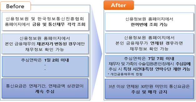 달라진 추심 관련 제도의 주요 내용. 금융감독원 제공.