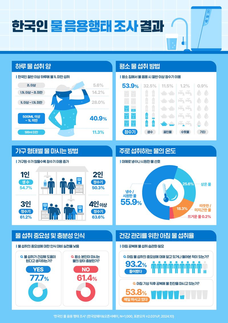 암웨이 한국인 물 음용 행태조사 결과 주요 내용. 한국암웨이 제공