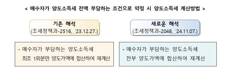 17억 분양권 샀을 때 양도세 4.2억↑…'손피거래' 계산방식 변경