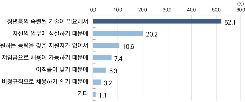 시니어 채용 계획이 있다 응답한 94개사의 60대 고용 고려 이유. 자료=부산연구원 제공