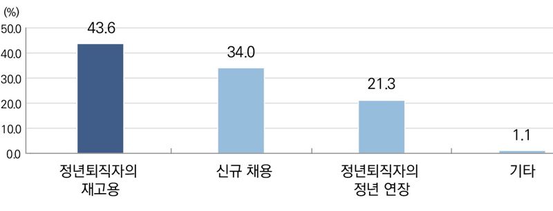 시니어 채용 계획이 있다 응답한 94개사의 60대 고용 유형 분석. 자료=부산연구원 제공