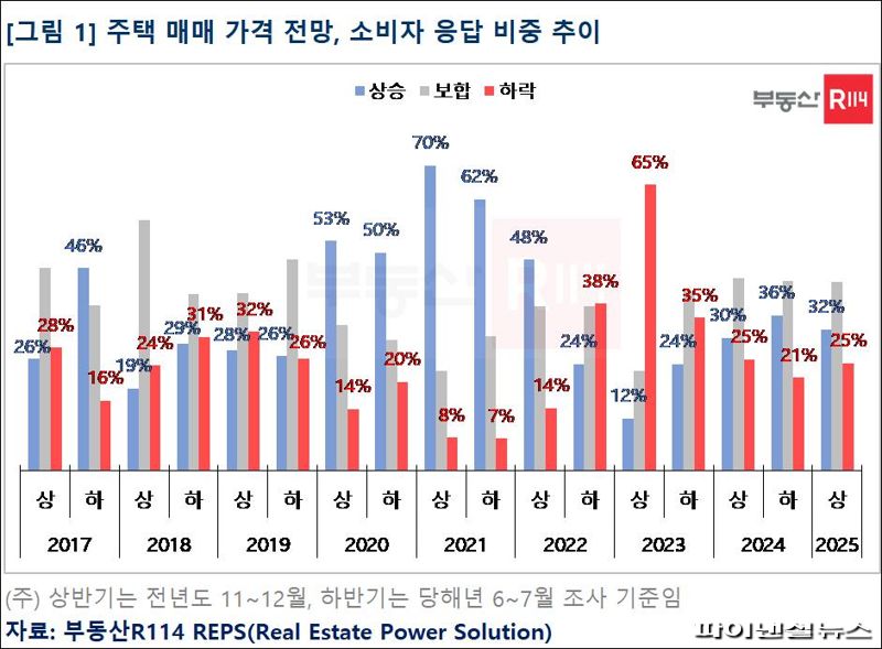 국민 10명중 3명 "내년 상반기 주택 매매가격 오를 것"