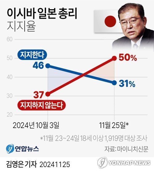 [그래픽] 이시바 일본 총리 지지율 (출처=연합뉴스)