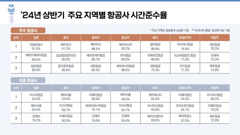 2024년 상반기 '국제선 지역별 시간준수율' 항공사 서비스 평가 결과. 국토교통부 제공