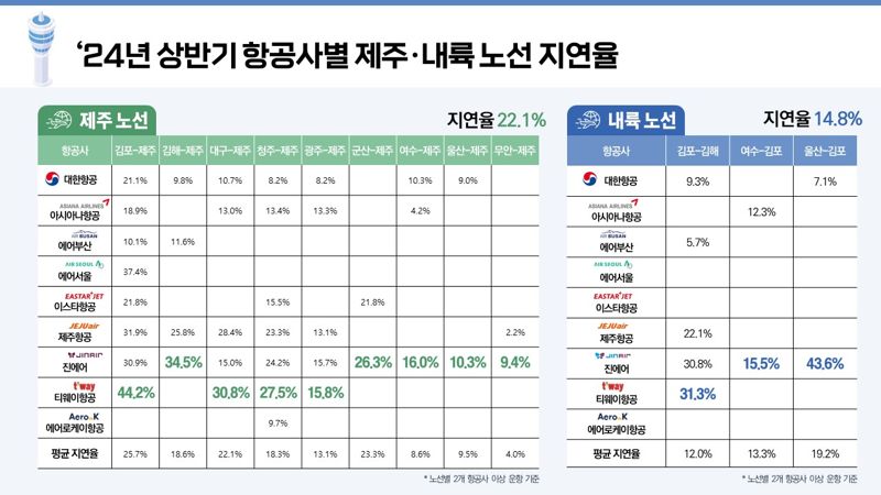 2024년 상반기 '국내선 노선별 지연율' 항공사 서비스 평가 결과. 국토교통부 제공