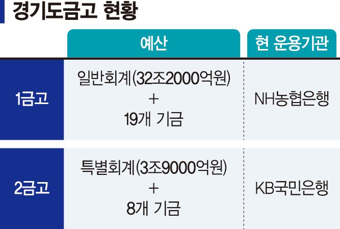 은행 '40兆 경기도금고' 쟁탈전