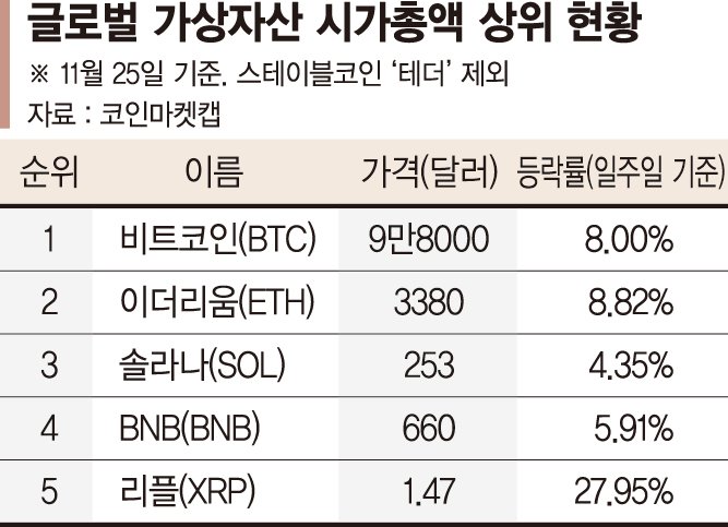 美 SEC 위원장 사임에 리플 27% 급등