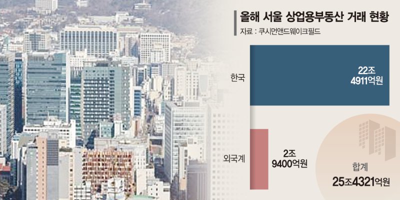 서울 빌딩에 몰리는 외국자본… 올 3조 가까이 사들였다