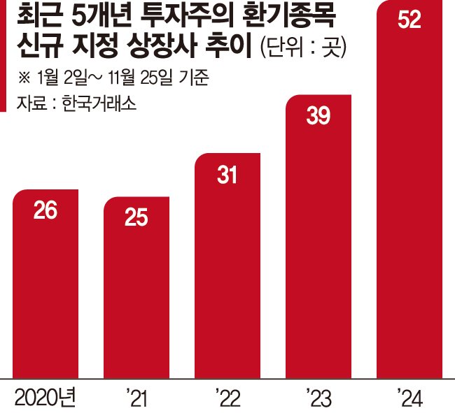 코스닥 투자주의 환기종목 '최다'... 고금리·경기부진에 '밸류업 역행'