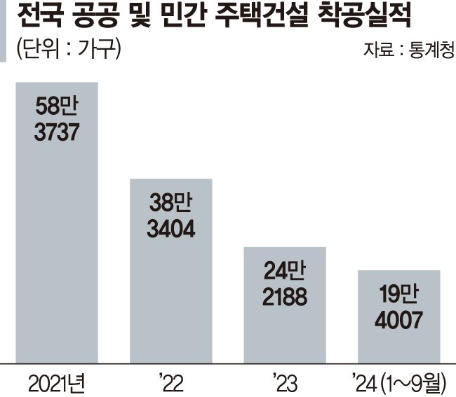 투자 부진·주택 착공 저조… 건설현장 혹독한 겨울