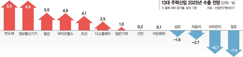 "반도체·바이오헬스 성장… 車·조선 정체, 철강·이차전지 침체"