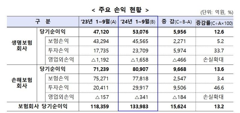 금융감독원 제공