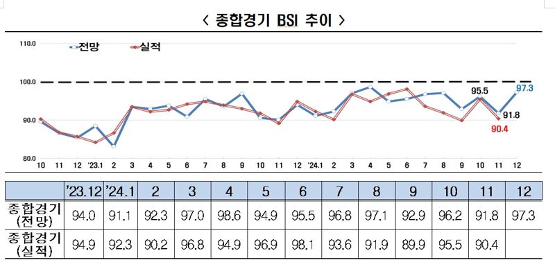 종합경기 BSI 추이. 한국경제인협회 제공