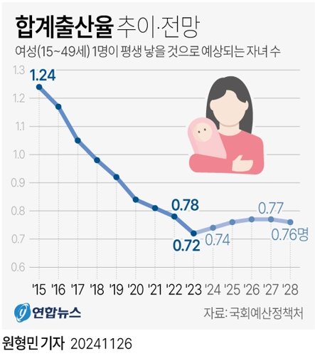 [그래픽] 합계출산율 추이·전망 (서울=연합뉴스) 원형민 기자 = 26일 정부 등에 따르면 국회예산정책처에 이어 저출산고령사회위원회에서도 올해 합계출산율이 반등해 0.74명에 이를 것으로 예상했다. 국회예산정책처는 지난달 발간한 보고서에서 "올해 합계출산율은 2015년 이후 9년 만에 반등이 예상된다"고 저출산위와 동일한 예측치를 내놨다. circlemin@yna.co.kr 페이스북 tuney.kr/LeYN1 X(트위터) @yonhap_graphics (끝) <저작권자(c) 연합뉴스, 무단 전재-재배포, AI 학습 및 활용 금지>