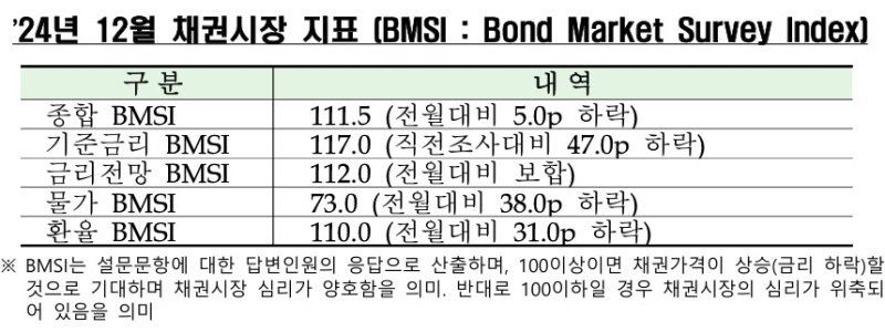 2024년 12월 채권시장 지표.(금융투자협회 제공)