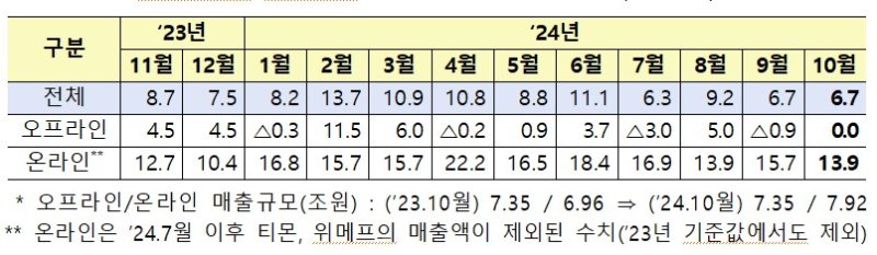 [세종=뉴시스]유통업태별 전년동월 대비 월별 매출 증감률 (단위 : %)(사진=산업부 제공) *재판매 및 DB 금지