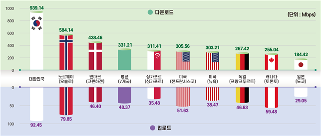 해외 주요국 5G 다운로드/업로드 속도 비교. KTOA 제공