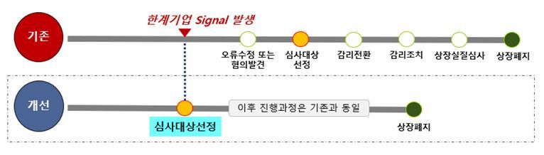 금융감독원 한계기업에 대한 회계감리 강화 방안. 금감원 제공.