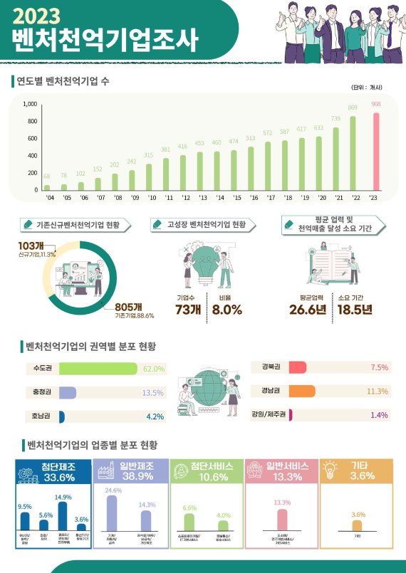 벤처 1000억 기업 인포그래픽. 벤처기업협회 제공