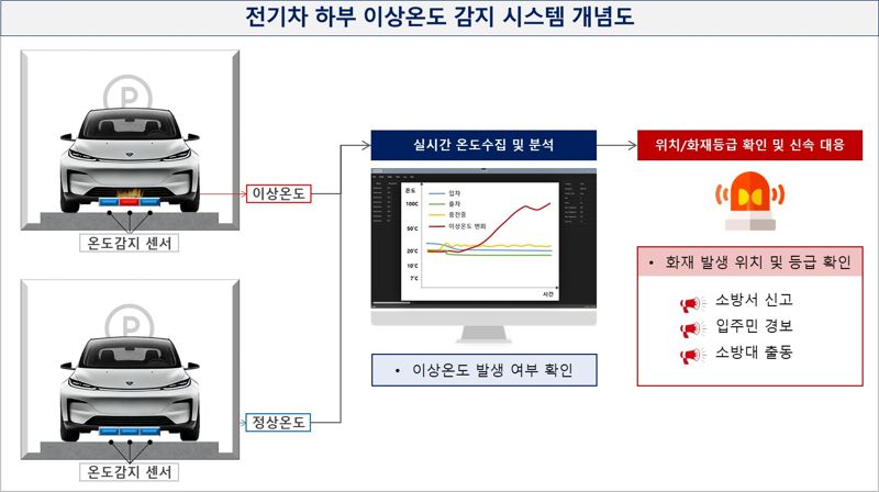 GS건설과 LK삼양이 공동개발 예정인 전기차 화재 조기 감지 시스템 개념도. GS건설 제공